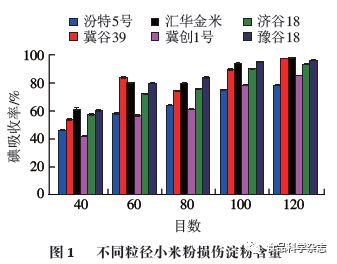 不同粒徑小米粉對面團流變特性及饅頭質構特性的影響——以河北經貿大學生慶海教授等研究為例
